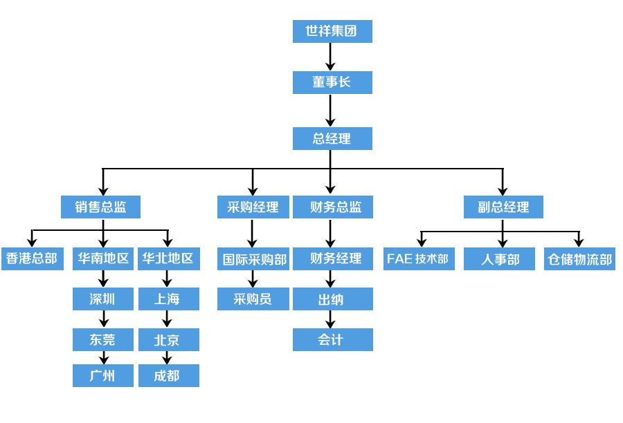 世祥架構(gòu)體系